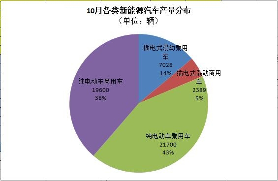 工信部：5萬輛！10月新能源汽車產(chǎn)量暴增
