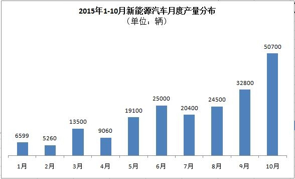 工信部：5萬輛！10月新能源汽車產(chǎn)量暴增