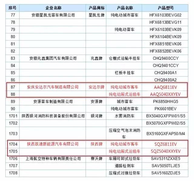 躍迪集團旗下安慶安達爾公司、陜西躍迪公司車型榜上有名