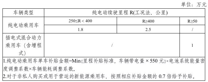 2019年新能源補貼政策出臺 靠著補貼混日子的時代一去不返？