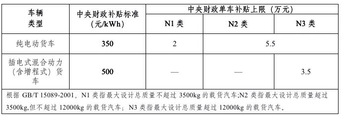2019年新能源補貼政策出臺 靠著補貼混日子的時代一去不返？