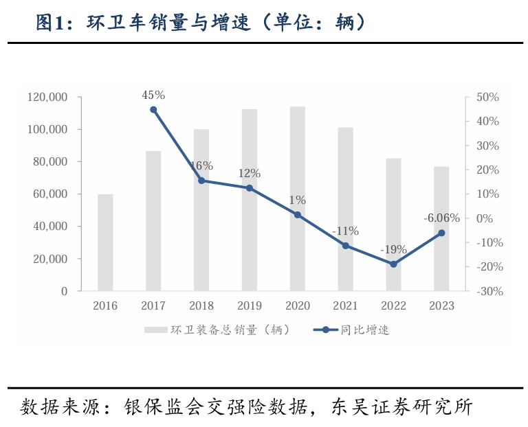 60萬輛環(huán)衛(wèi)車待“以舊換新”，環(huán)衛(wèi)新能源領跑者“大有可為”